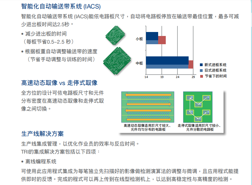 德律TR7700 在線型自動光學(xué)檢測機(jī)