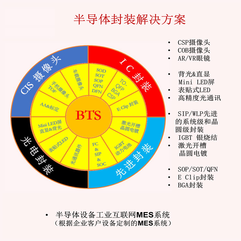 一、半導體設備工業(yè)互聯(lián)網(wǎng)MES系統(tǒng)